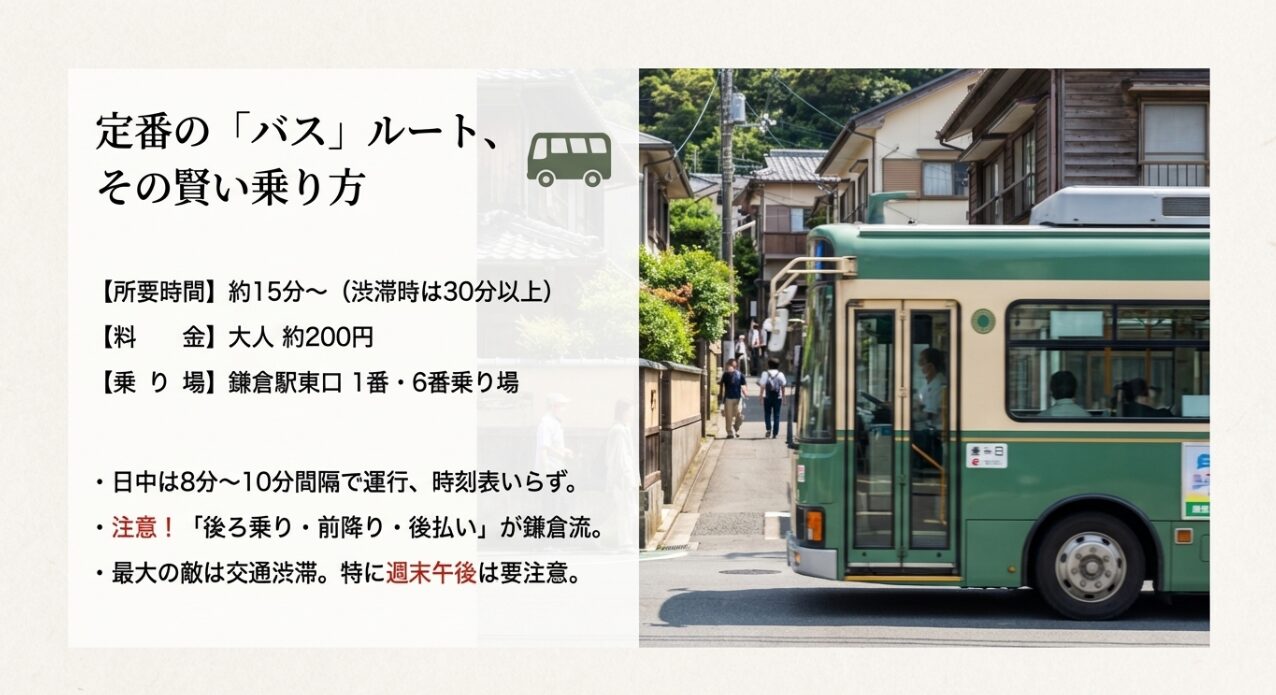 バスの所要時間約15分、料金約200円、鎌倉駅東口1番・6番乗り場の案内と、「後ろ乗り・前降り」のルールを説明するスライド。