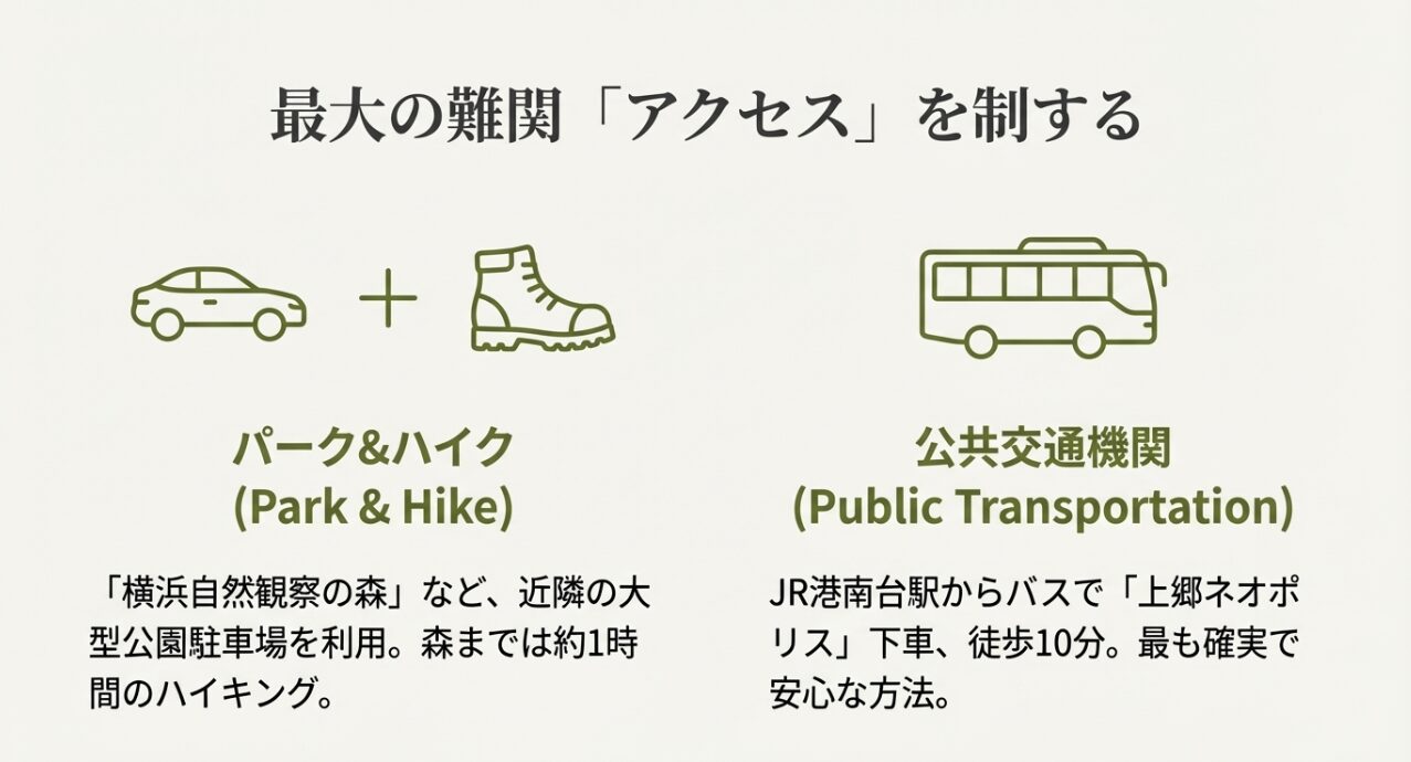 パーク＆ハイクと公共交通機関（バス）の2つのルート解説