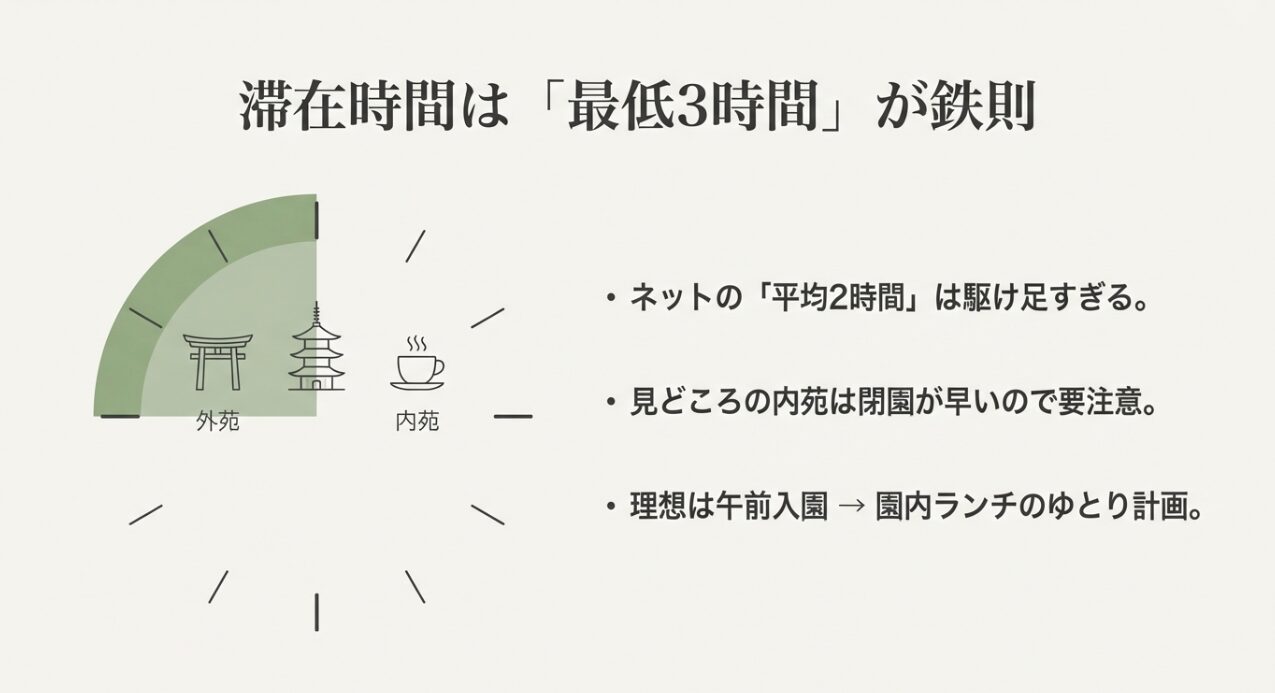 三溪園の滞在時間は最低3時間が鉄則。平均2時間では駆け足になること、内苑の閉園時間に注意が必要なことを説明するスライド 。
