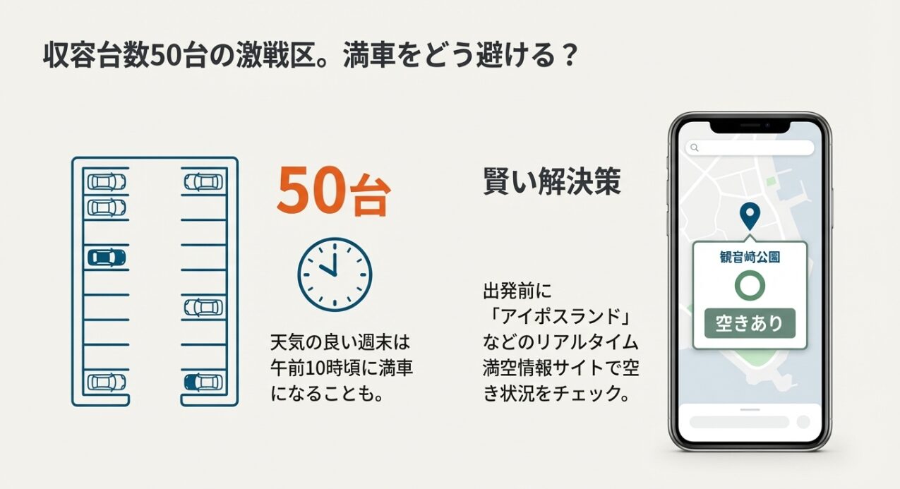 収容台数50台の案内と、アイポスランドなどのサイトで事前に空き状況をチェックするよう促すスマートフォン画面のイラスト。