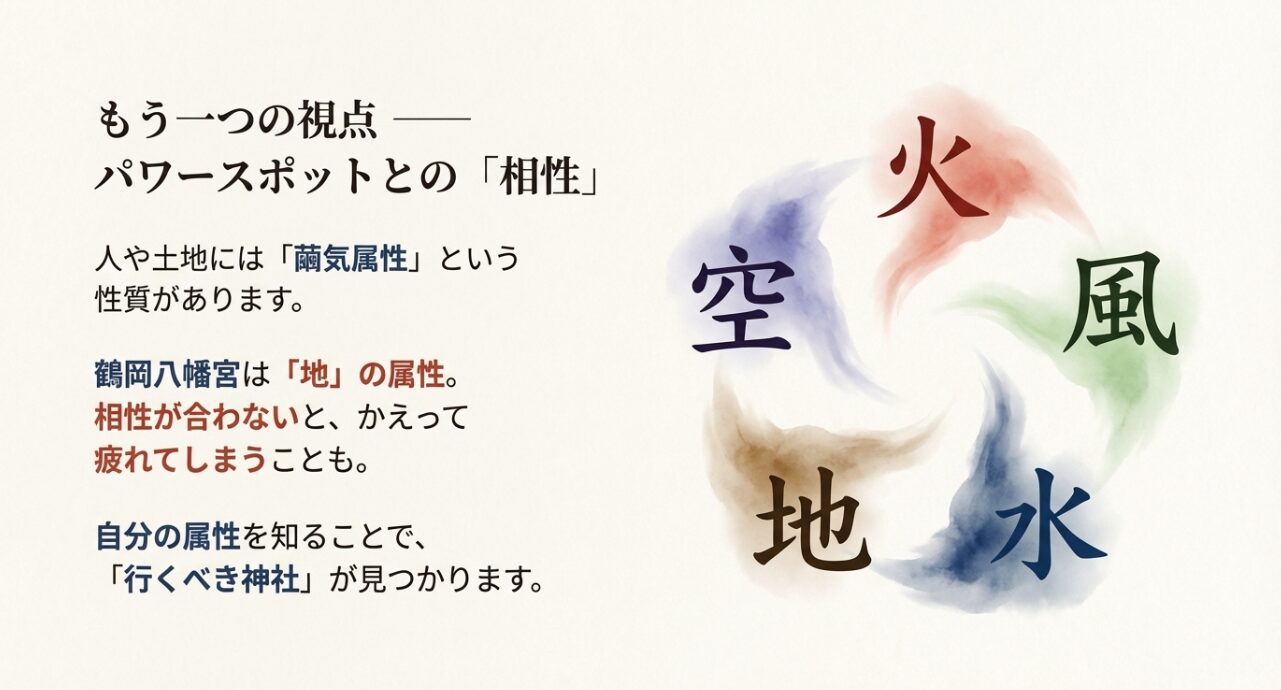 地・水・火・風・空の繭気属性について解説し、鶴岡八幡宮が「地」の属性であることを示す図解スライド