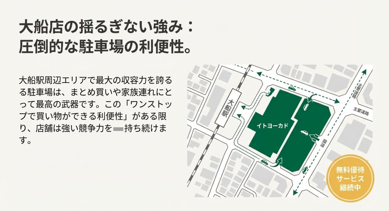大船駅近くのイトーヨーカドー大船店の位置と、広大な駐車場へのアクセス、無料優待サービスの継続を示す地図スライド。