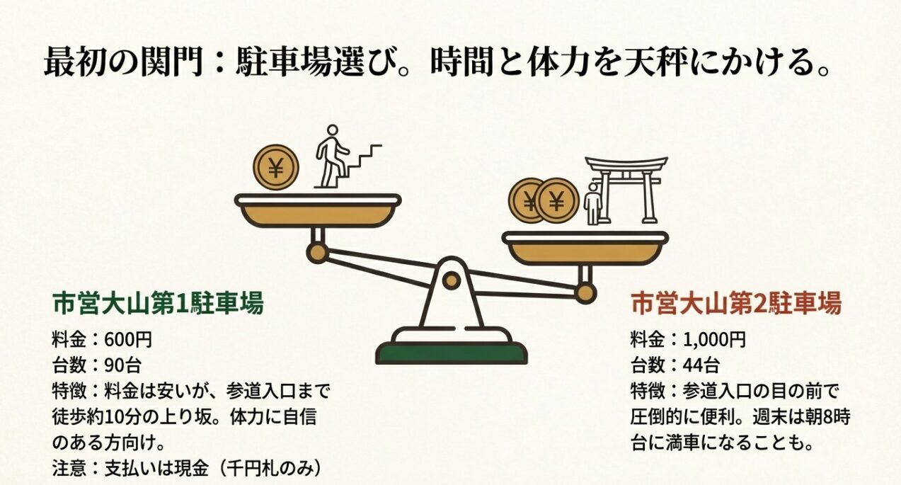 市営大山第1駐車場（600円・遠い）と第2駐車場（1,000円・近い）の料金と台数、特徴を比較した天秤のイラスト