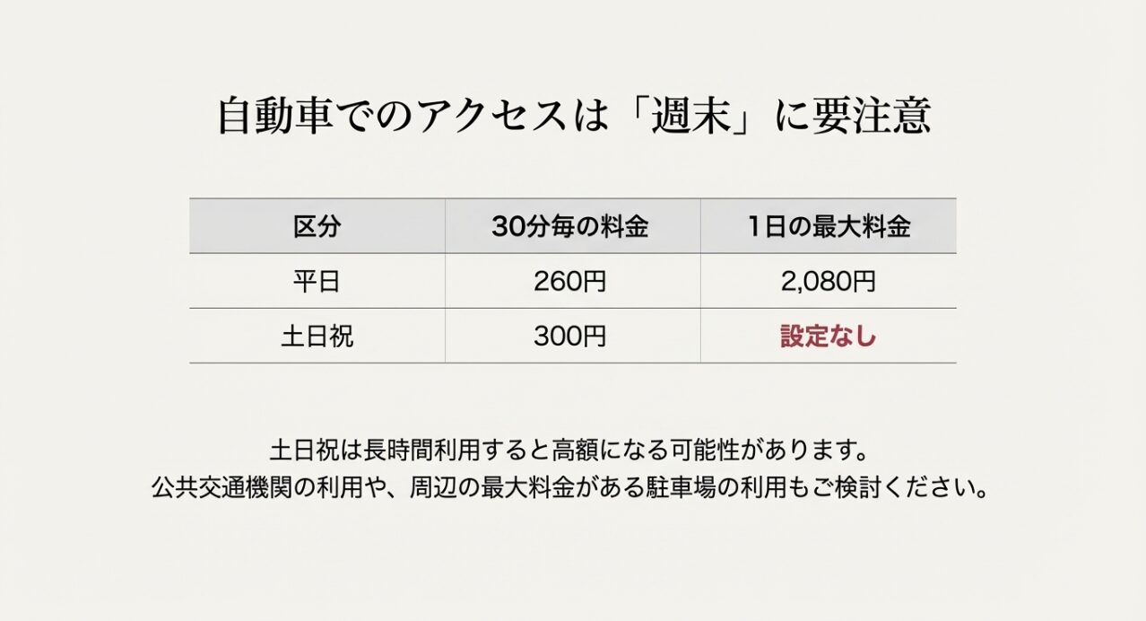 平日と土日祝日の駐車料金比較表。土日祝日は当日最大料金の設定がないことへの注意喚起