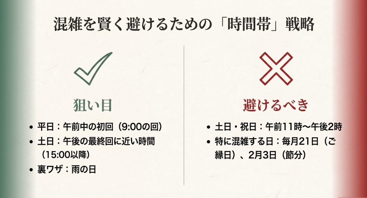 平日・土日の狙い目の時間帯と、土日祝の混雑ピーク時間、雨の日の裏ワザなどを解説した混雑対策スライド。