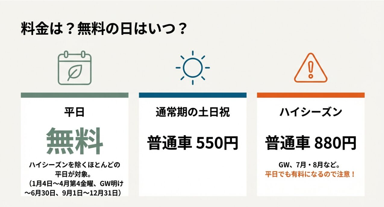 平日無料（ハイシーズン除く）、通常土日祝550円、ハイシーズン880円の料金表と、平日の無料開放スケジュール。