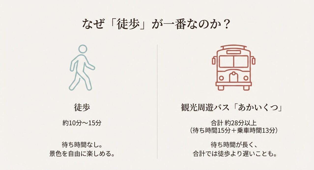 徒歩（約10〜15分）と観光周遊バス「あかいくつ」の移動時間・メリットの比較表