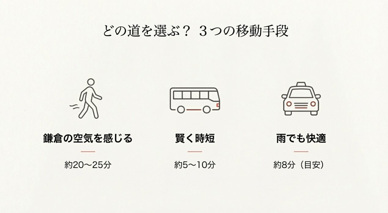 徒歩（約20〜25分）、バス（約5〜10分）、タクシー（約8分）の3つの移動手段と特徴を比較した図