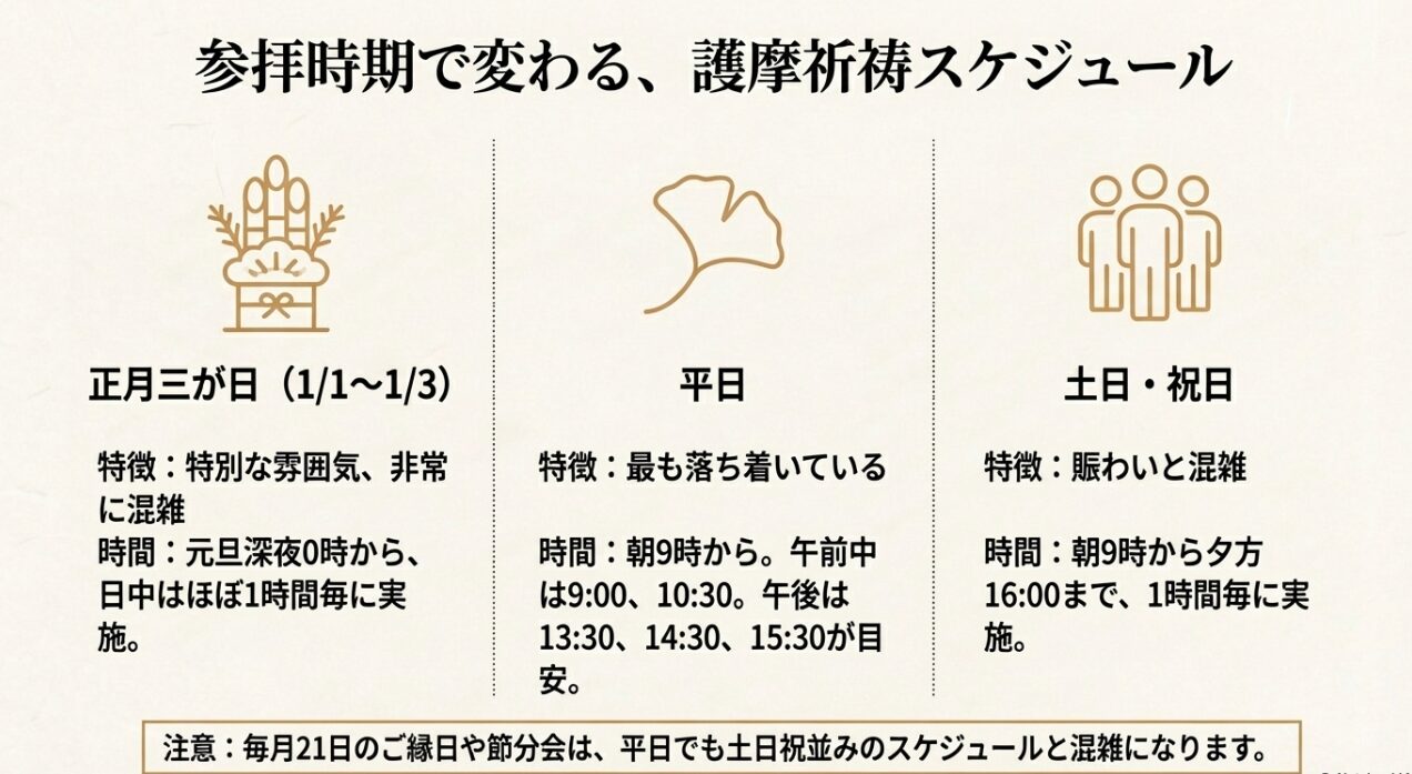 正月三が日、平日、土日祝日ごとの護摩祈祷の実施時間と特徴をまとめたスケジュール表。