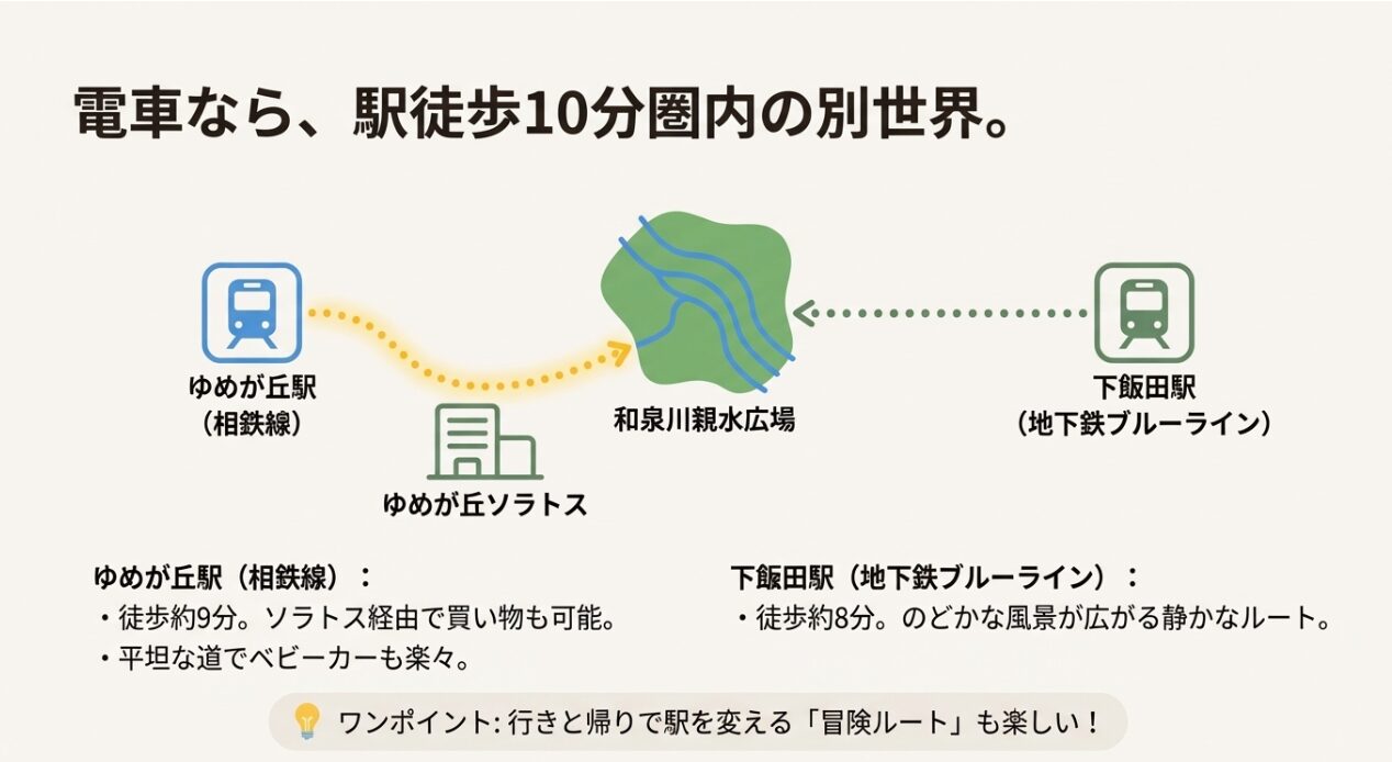 相鉄線ゆめが丘駅と地下鉄ブルーライン下飯田駅から和泉川親水広場までの徒歩ルートと所要時間を示したアクセスマップ。
