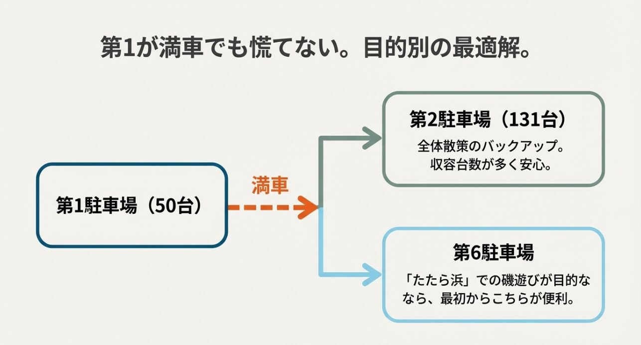 第1駐車場が満車の場合の第2駐車場（131台）への誘導と、磯遊び目的の第6駐車場の活用法。