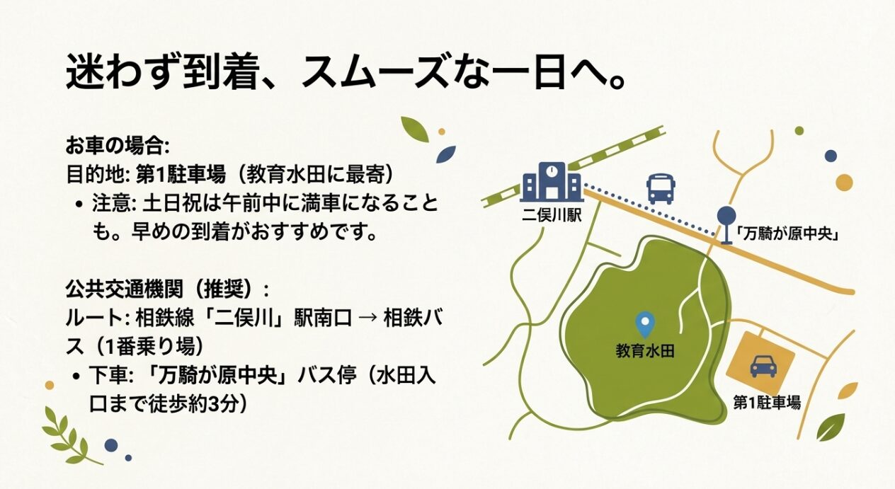 第1駐車場への案内と、二俣川駅から相鉄バスを利用して「万騎が原中央」バス停で下車するルートマップ 。