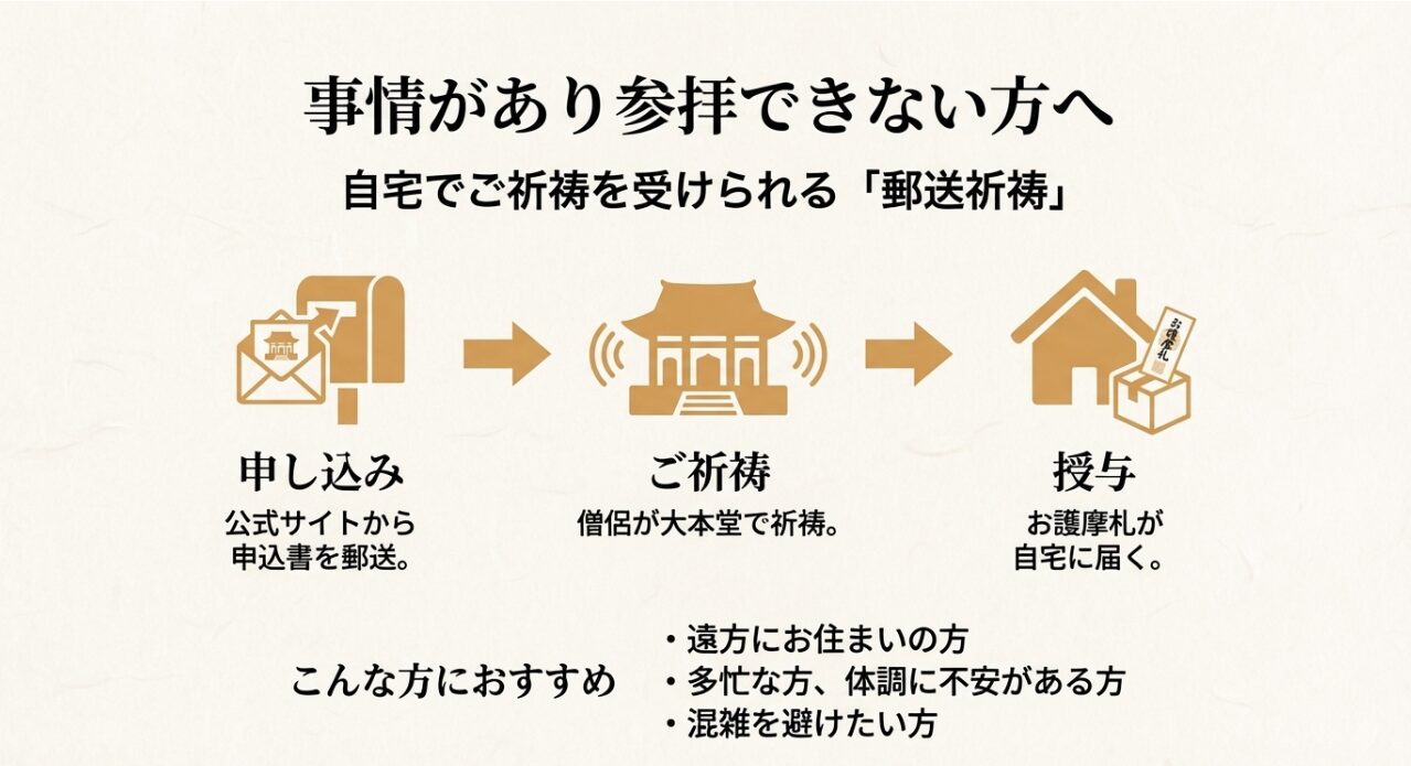 郵送祈祷の申し込みからお札の到着までのプロセスと、おすすめの対象者を解説したスライド。2