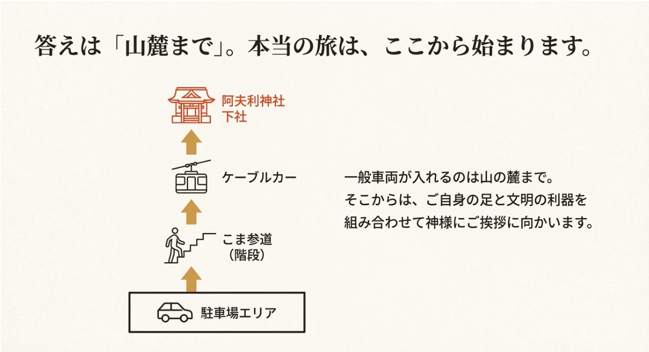 駐車場エリアからこま参道の階段を通り、ケーブルカーで阿夫利神社下社へ向かうルートの図解