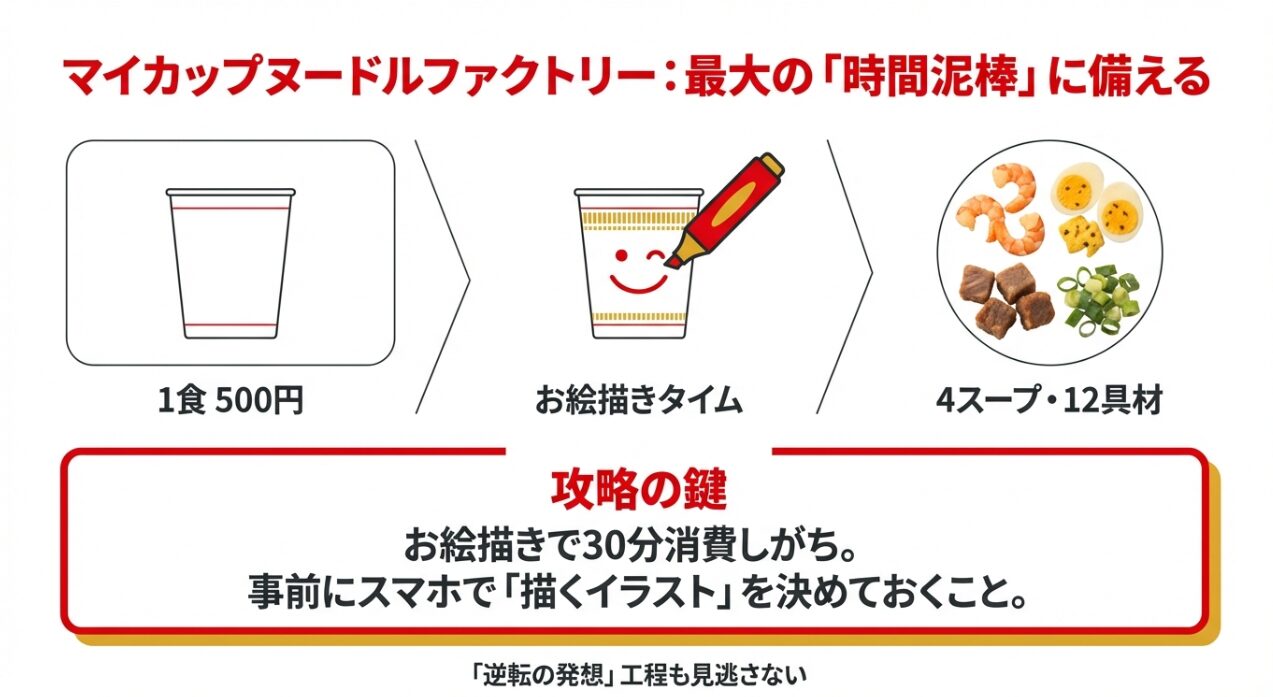 1食500円の体験、4種類のスープと12種類の具材、お絵描きタイムを短縮するための事前準備について記載されたスライド