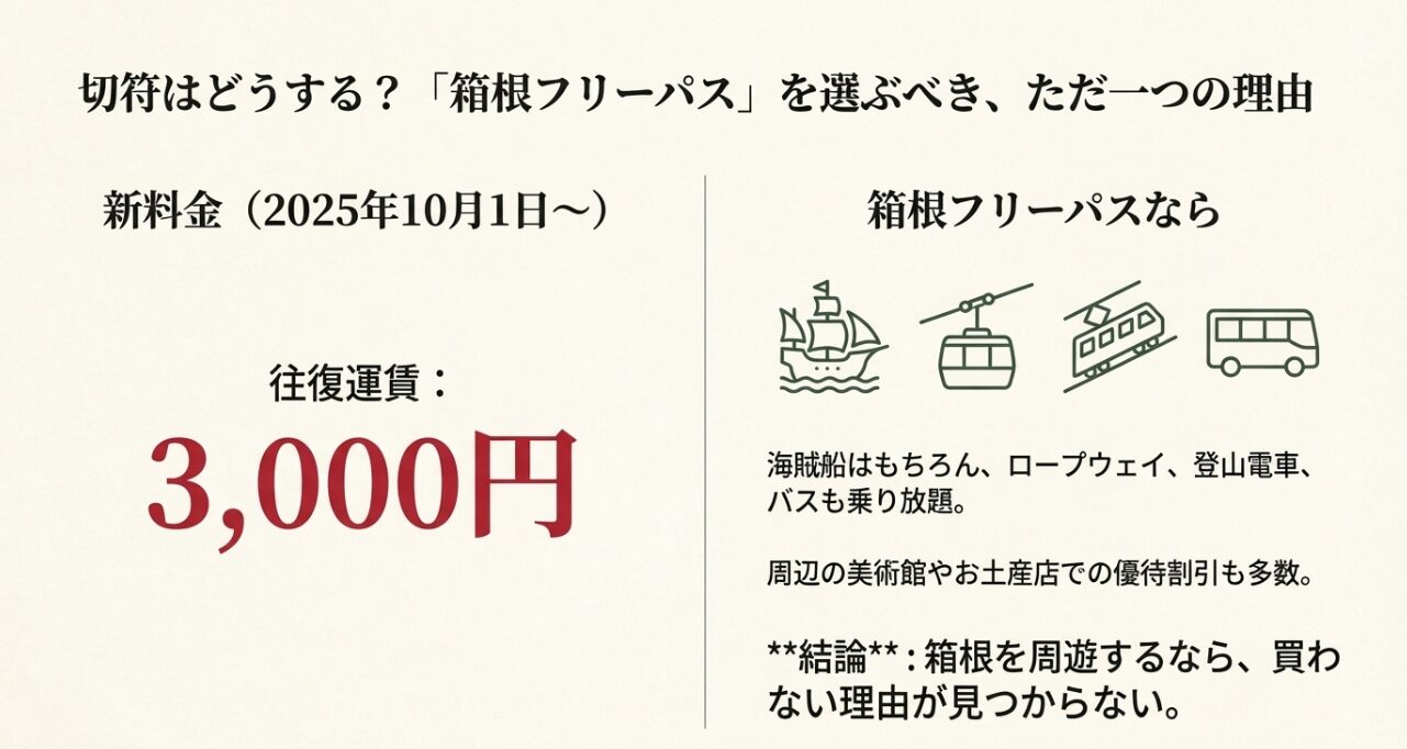 2025年10月からの新料金（往復3,000円）と、乗り放題や優待割引など箱根フリーパスを利用すべき理由をまとめたスライド。