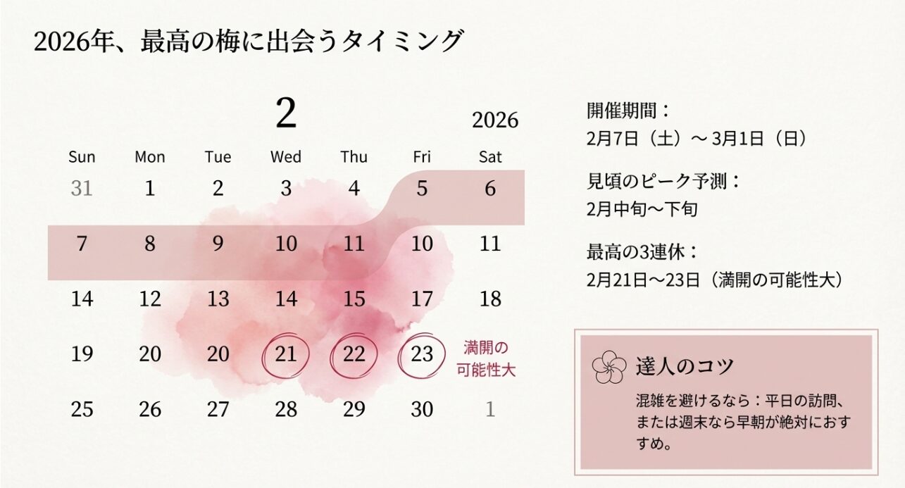 2026年2月のカレンダー。2月21日から23日の3連休が満開予想であることを示す図解。