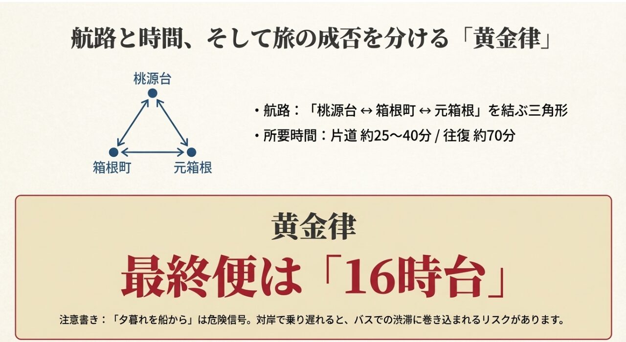 3つの港を結ぶ三角形の航路図と、最終便が16時台であることへの注意を促す「黄金律」のスライド。
