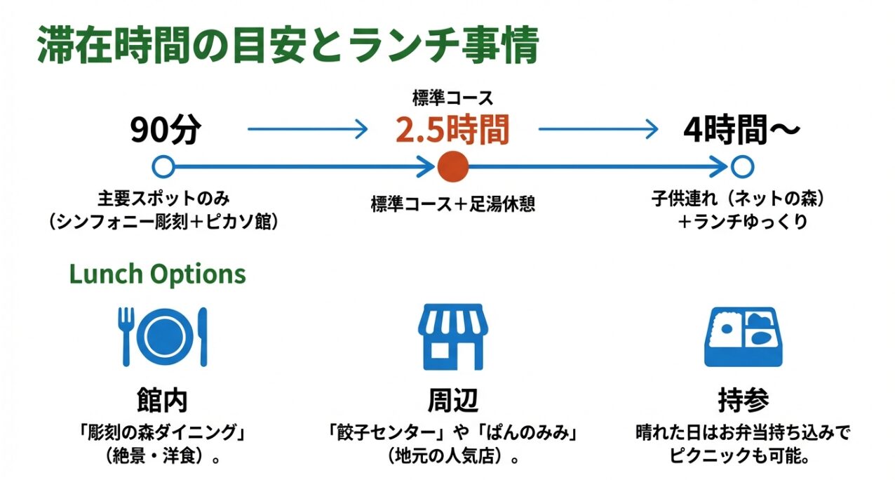 90分・2.5時間・4時間の滞在モデルコースと、館内ダイニング・周辺店舗・お弁当持込の情報