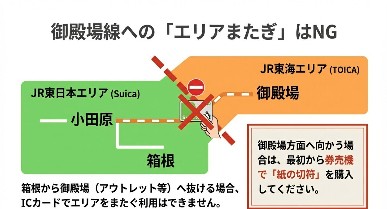 JR東日本エリア（Suica）とJR東海エリア（TOICA）をまたいで利用できないことを示す路線図のイラスト。