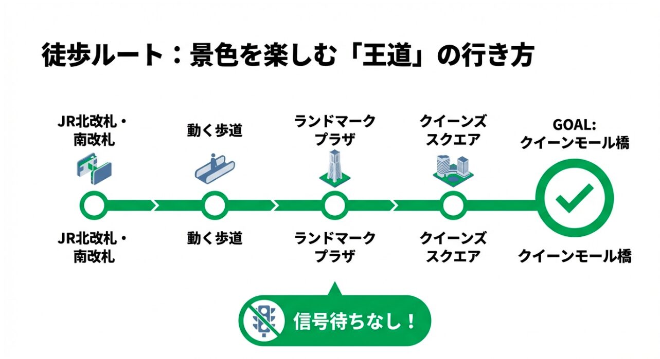 JR桜木町駅から動く歩道、ランドマークプラザ、クイーンズスクエアを経て、ゴールのクイーンモール橋までの徒歩経路を示したルート図