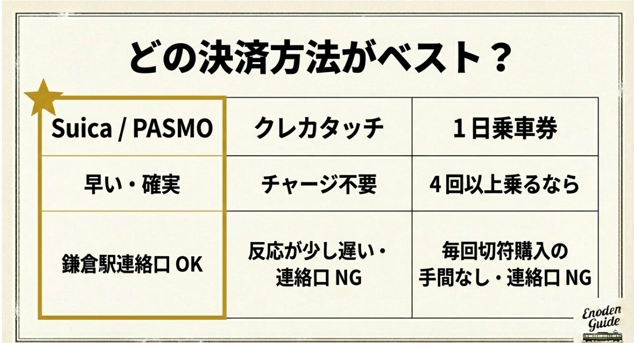 SuicaPASMO、クレカタッチ、1日乗車券の速度や利便性比較した表