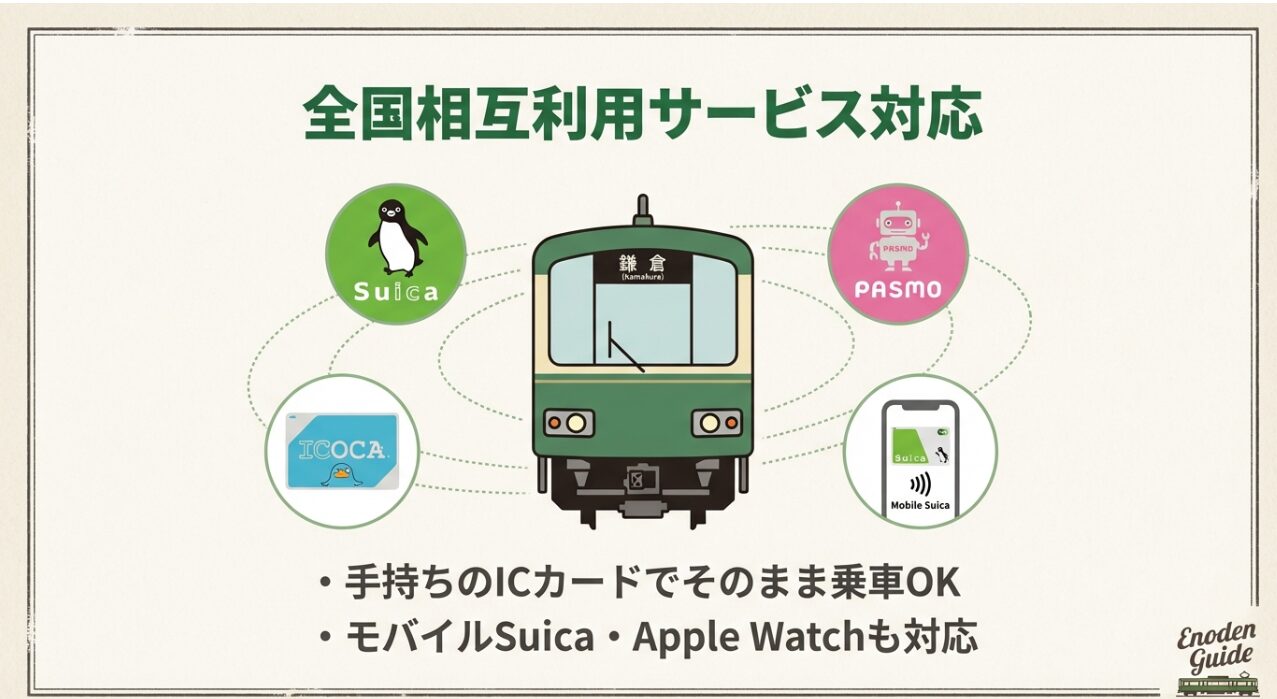 Suica、PASMO、ICOCA、モバイルSuica、Apple Watchの対応状況を示すイラスト