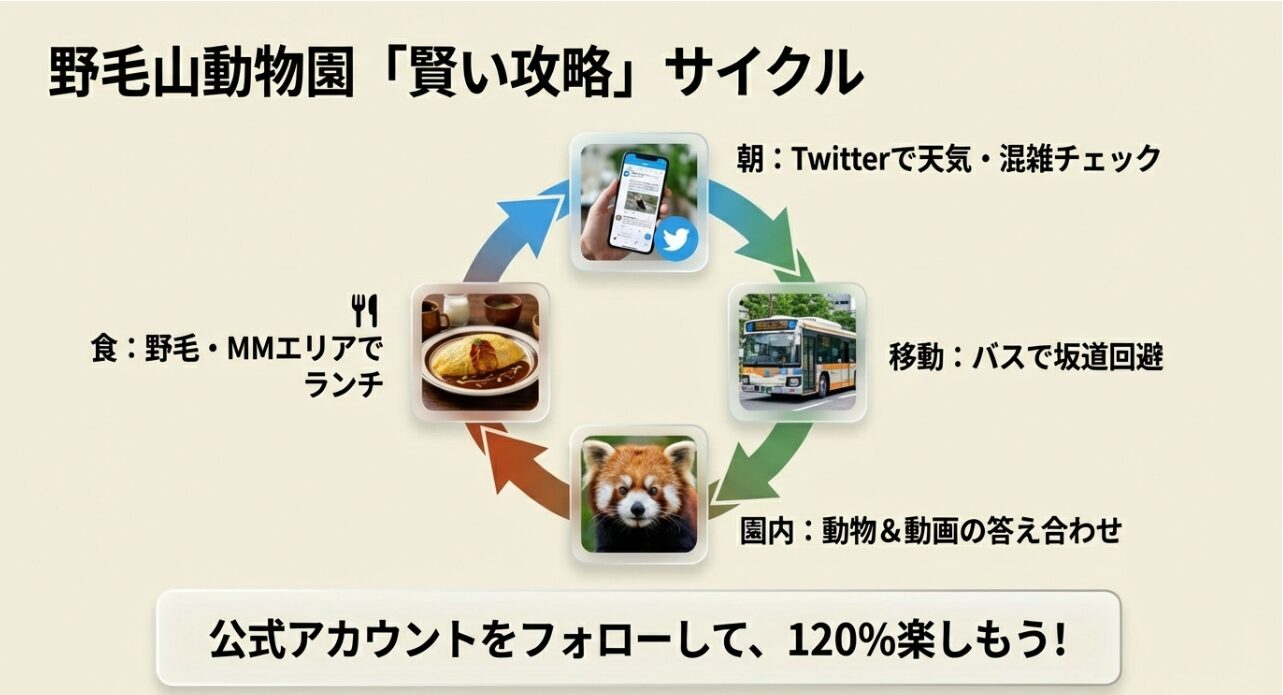Twitterチェックから移動、ランチ、園内散策まで、理想的な訪問スケジュールをまとめたサイクル図スライド 。