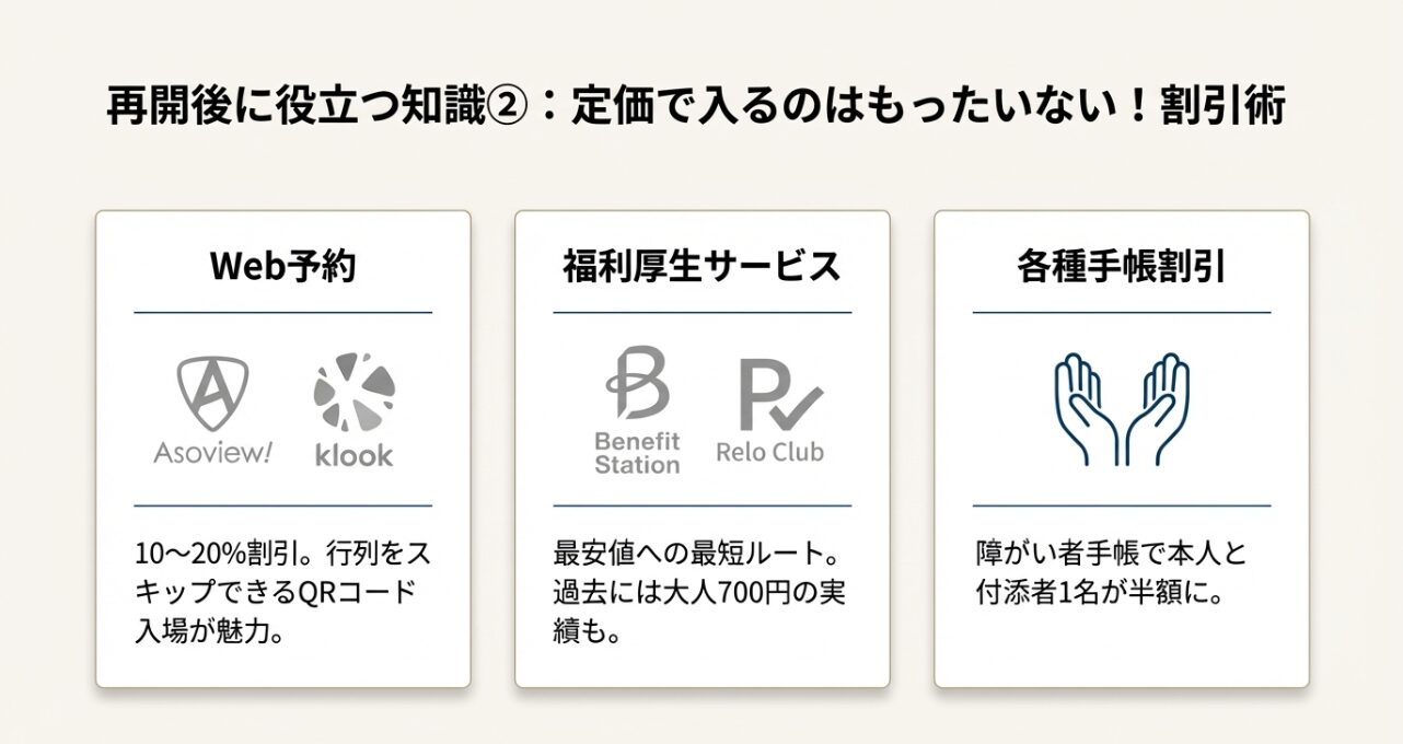 Web予約での10〜20%割引、福利厚生サービスによる最安値ルート、障がい者手帳による半額割引など、定価より安く入場する方法をまとめたスライド。