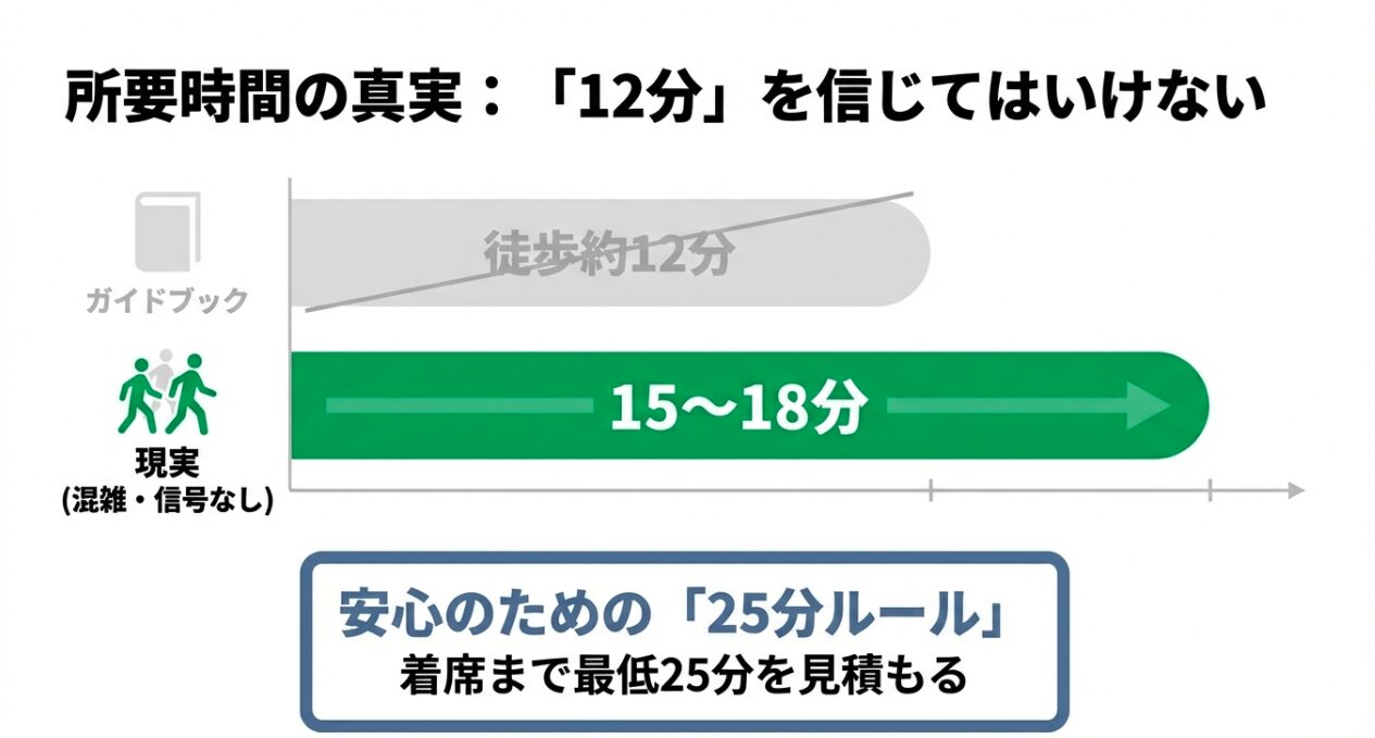 ガイドブックの12分に対し、現実は15〜18分かかること、混雑を考慮して25分前に駅に到着することを推奨する比較