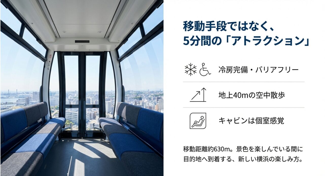 キャビンの内装写真とともに、移動距離630m、所要時間5分、冷房完備・バリアフリーなどの特徴を説明したスライド。