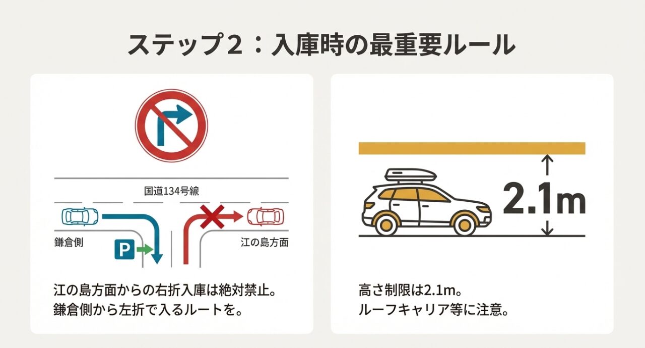 江の島方面からの右折入庫禁止の標識と、車両高さ制限2.1mを説明する図解スライド。