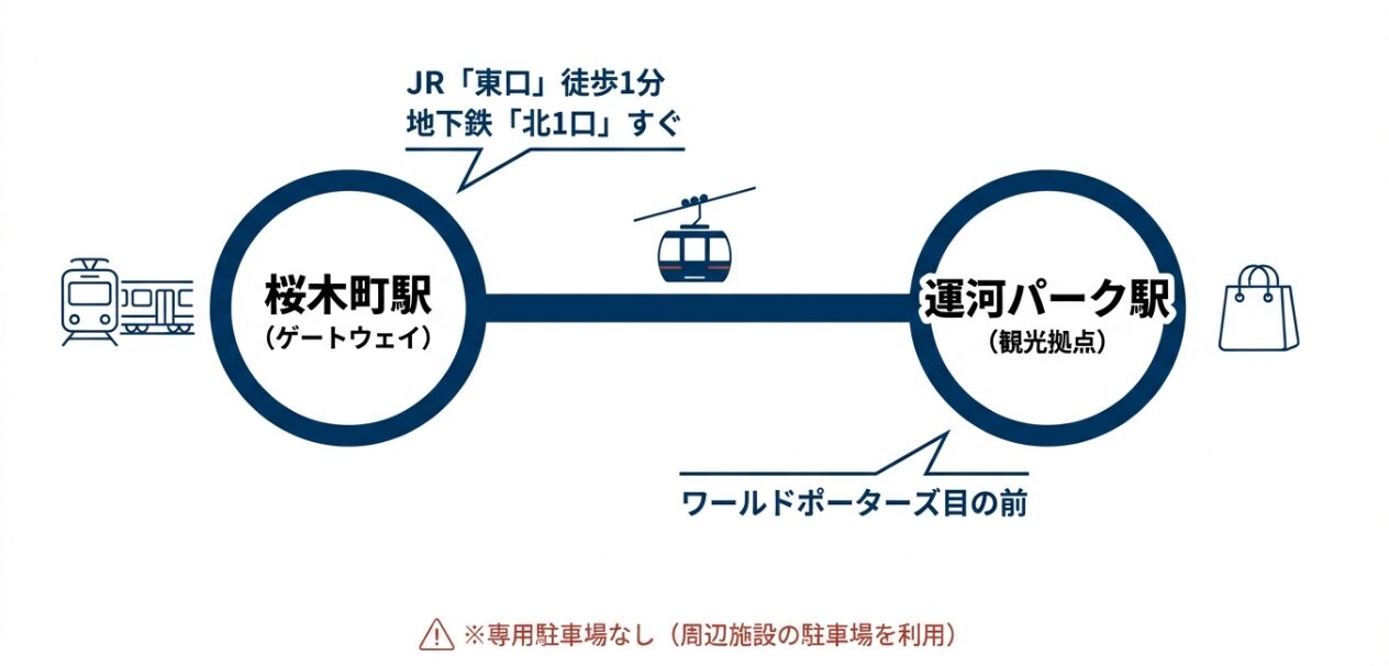 JR桜木町駅東口から徒歩1分、運河パーク駅がワールドポーターズ前にあることを示すアクセスマップ。
