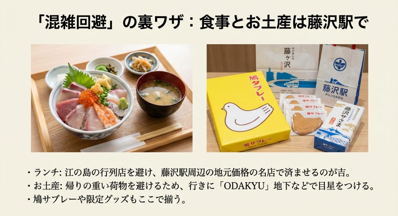江の島の混雑を避け、藤沢駅周辺でのランチやお土産（鳩サブレー等）の事前チェックを勧める案内