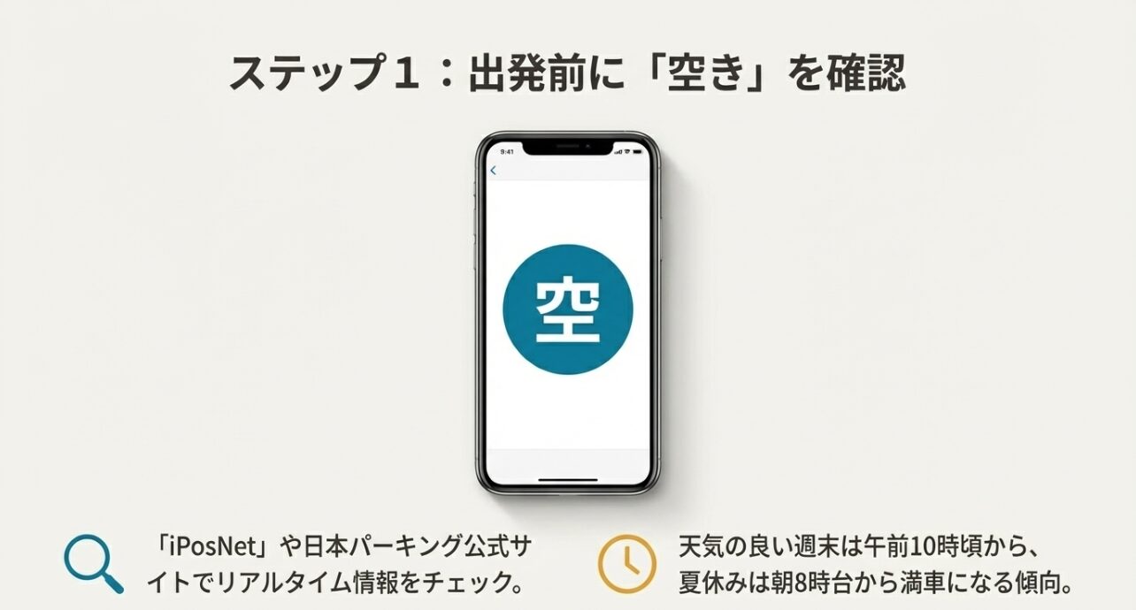 スマホで駐車場空き情報をチェックするイメージ。週末10時、夏休み8時台から満車になる傾向を説明