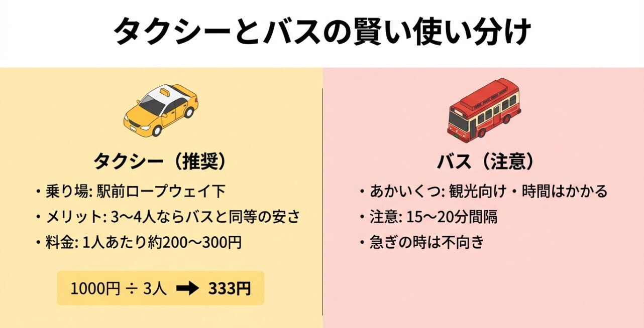 タクシー乗り場がロープウェイ下であることや3人ならバスと同等の料金であるメリット、あかいくつバスの運行間隔の注意点をまとめた図解