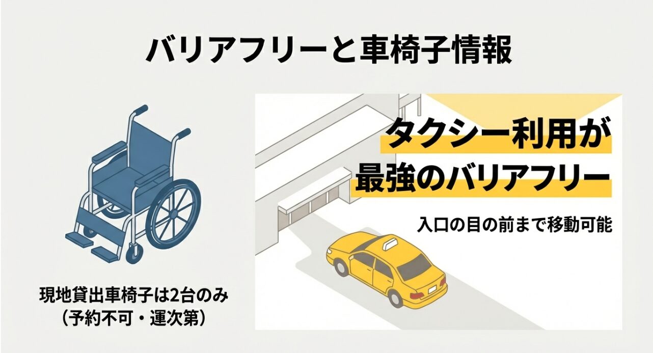 タクシー利用が最強のバリアフリーであることや、現地の貸出用車椅子が2台のみで予約不可であることを説明するイラスト。