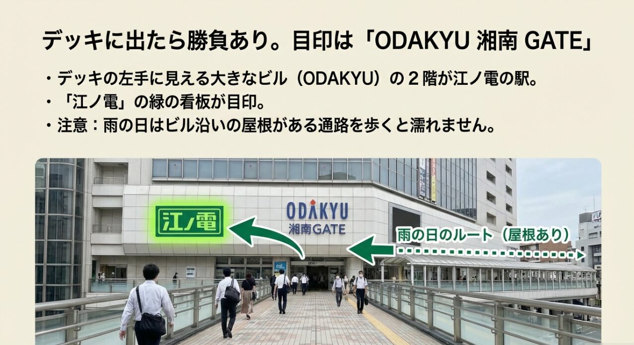 デッキ左手に見えるODAKYU 湘南 GATEの2階にある江ノ電駅舎と、雨の日に濡れない屋根付きルートの案内