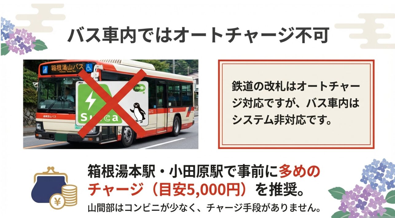 バス車内ではオートチャージができないこと、小田原駅や箱根湯本駅で5,000円程度の事前チャージを勧める内容のスライド。
