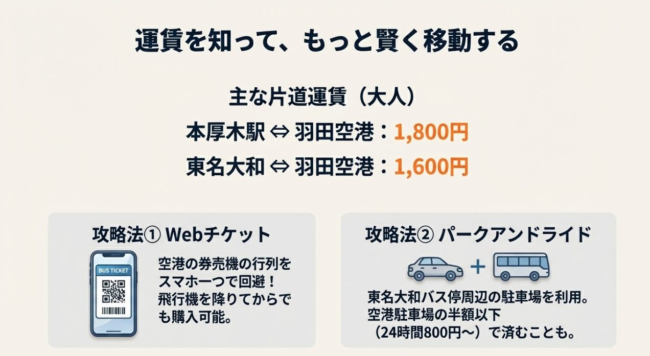 リムジンバスの主な片道大人運賃表（本厚木駅1,800円、東名大和1,600円） 。空港の券売機を回避するWebチケットの活用