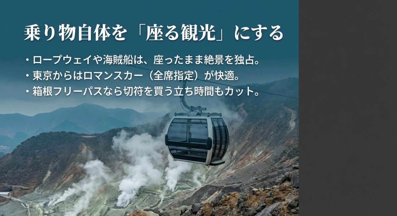 ロープウェイや海賊船、ロマンスカーを活用し、フリーパスで立ち時間をカットする「座る観光」の提案スライド