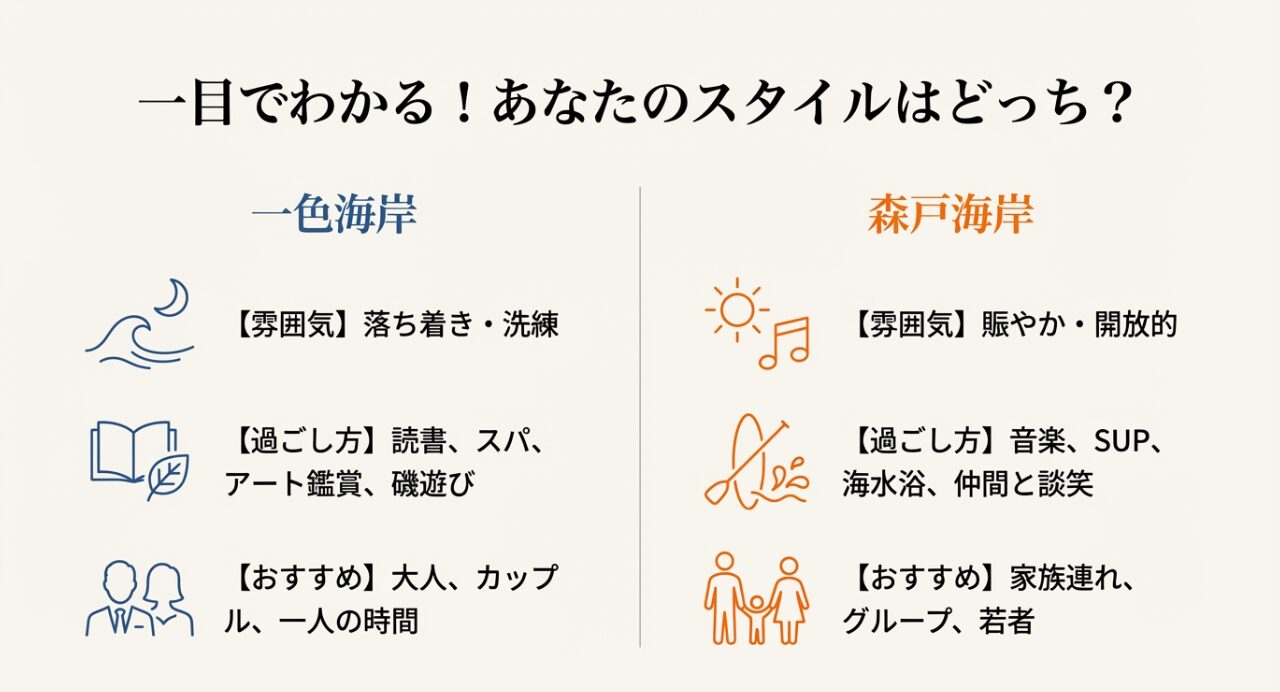 一色海岸と森戸海岸の雰囲気、過ごし方、おすすめのターゲット層（大人・カップル向けvs家族・グループ向け）を比較した表。