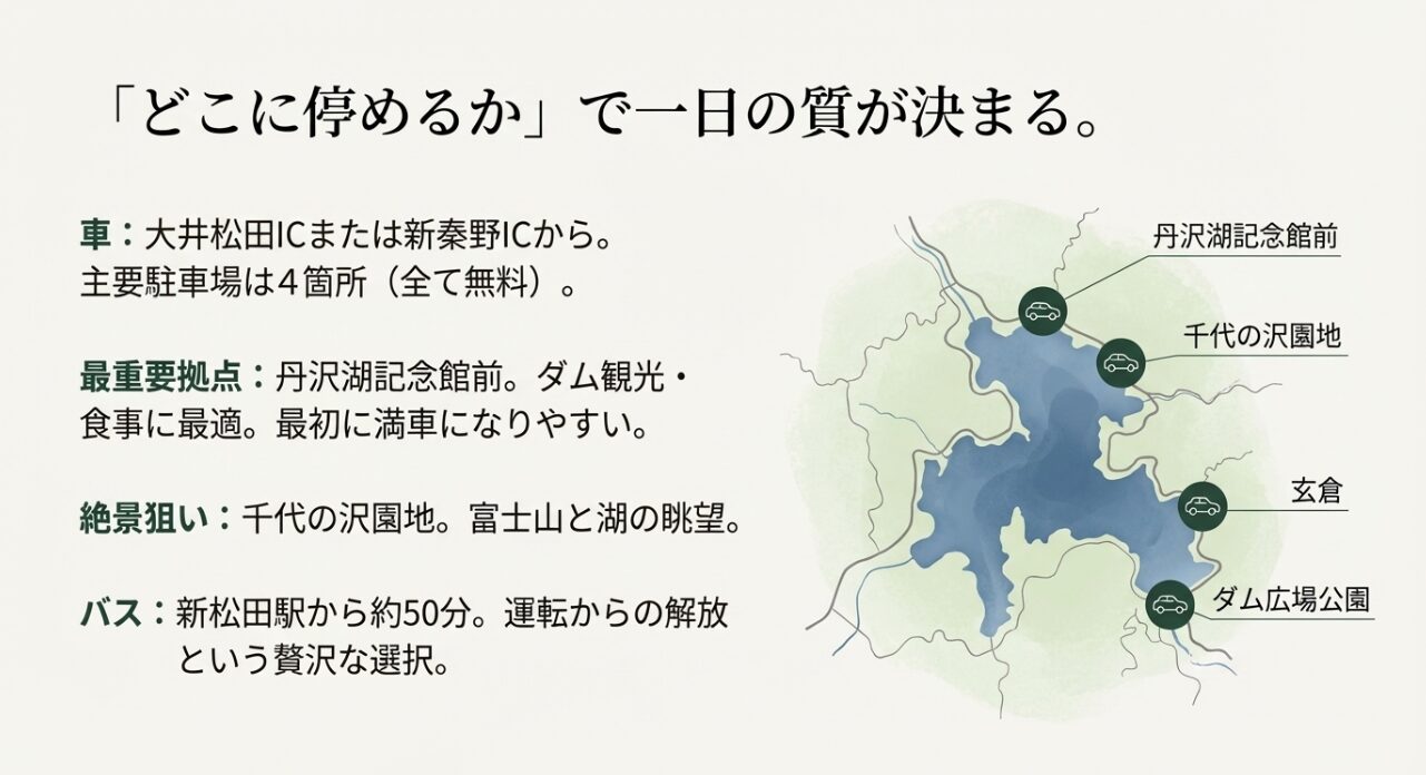 丹沢湖周辺の4つの主要駐車場（丹沢湖記念館前、千代の沢園地、玄倉、ダム広場公園）の位置を示すマップ。