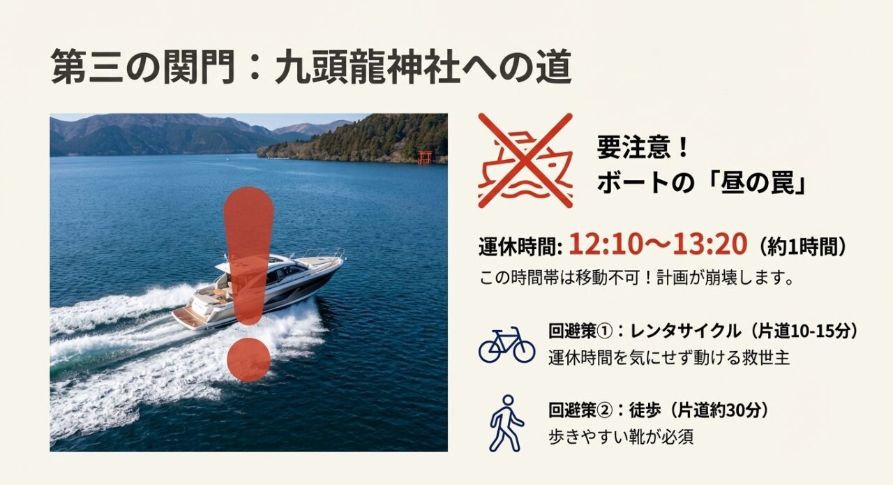 九頭龍神社へのモーターボートが1210から1320まで運休することを警告し、レンタサイクル等の回避策を示すスライド
