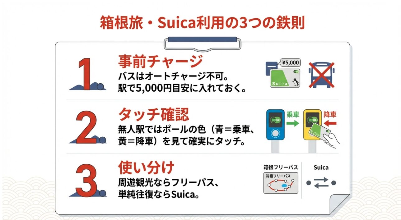 事前チャージ、タッチ確認、フリーパスとの使い分けという、箱根旅でSuicaを賢く使う3つのルールをまとめたスライド。