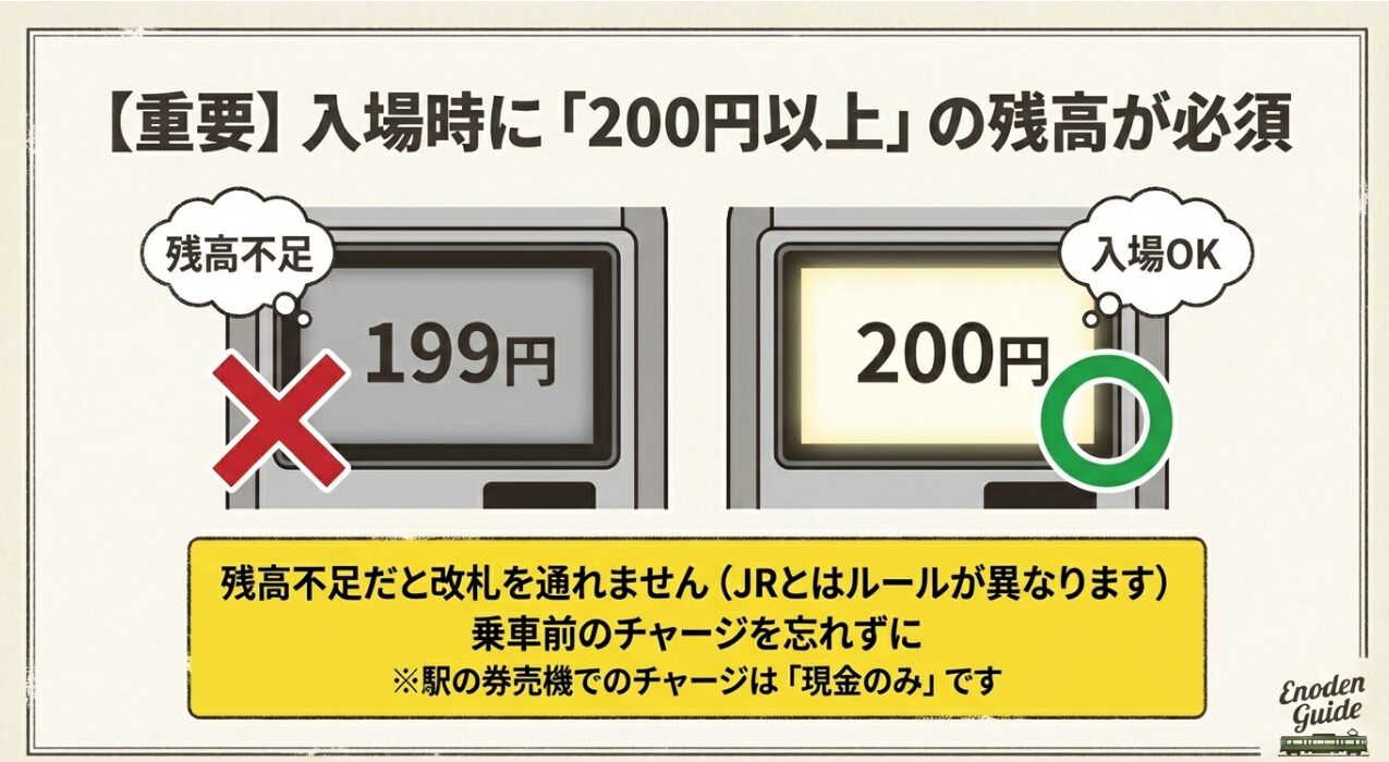 入場時に200円以上の残高が必要なことと、199円以下でエラーになる比較図