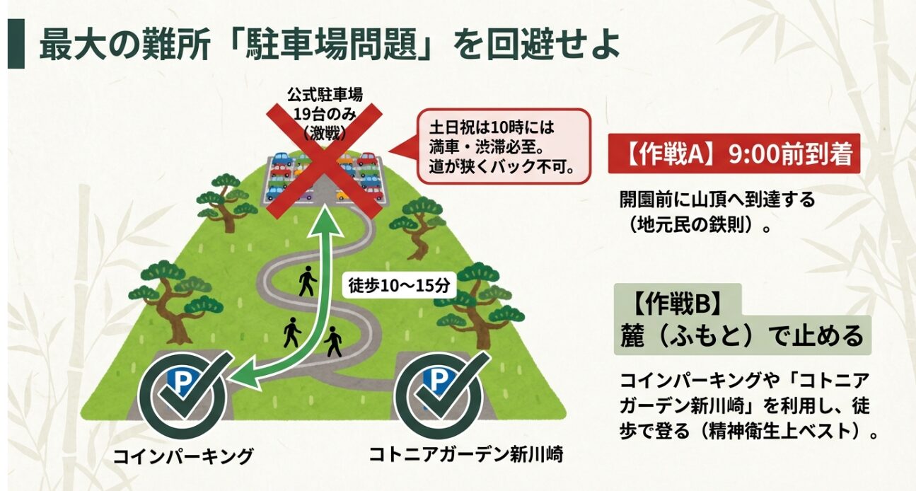 公式駐車場19台の混雑回避術（9時前到着）と、麓のコインパーキングやコトニアガーデンを利用する代替案を解説したスライド。
