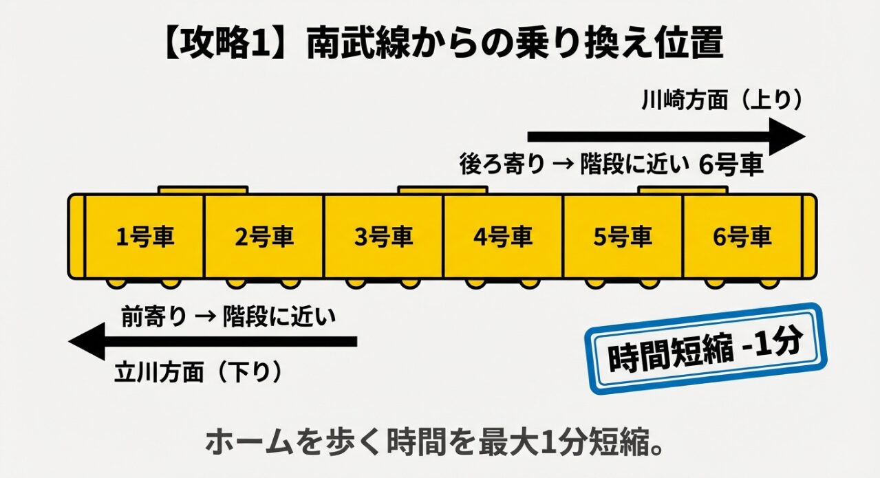南武線の乗り換えにおいて、立川方面（下り）は1号車、川崎方面（上り）は6号車が階段に近いことを示す車両編成図。