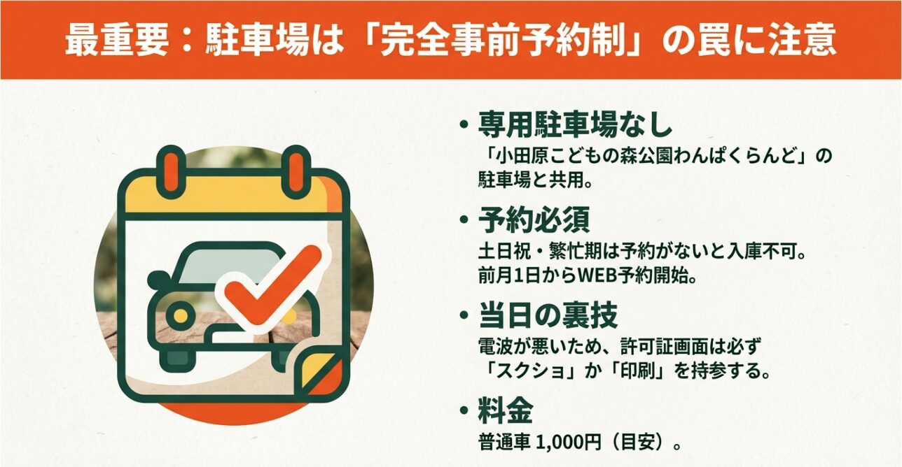 土日祝や繁忙期は予約必須であることや、駐車料金、電波対策として許可証のスクショを持参することを説明したスライド