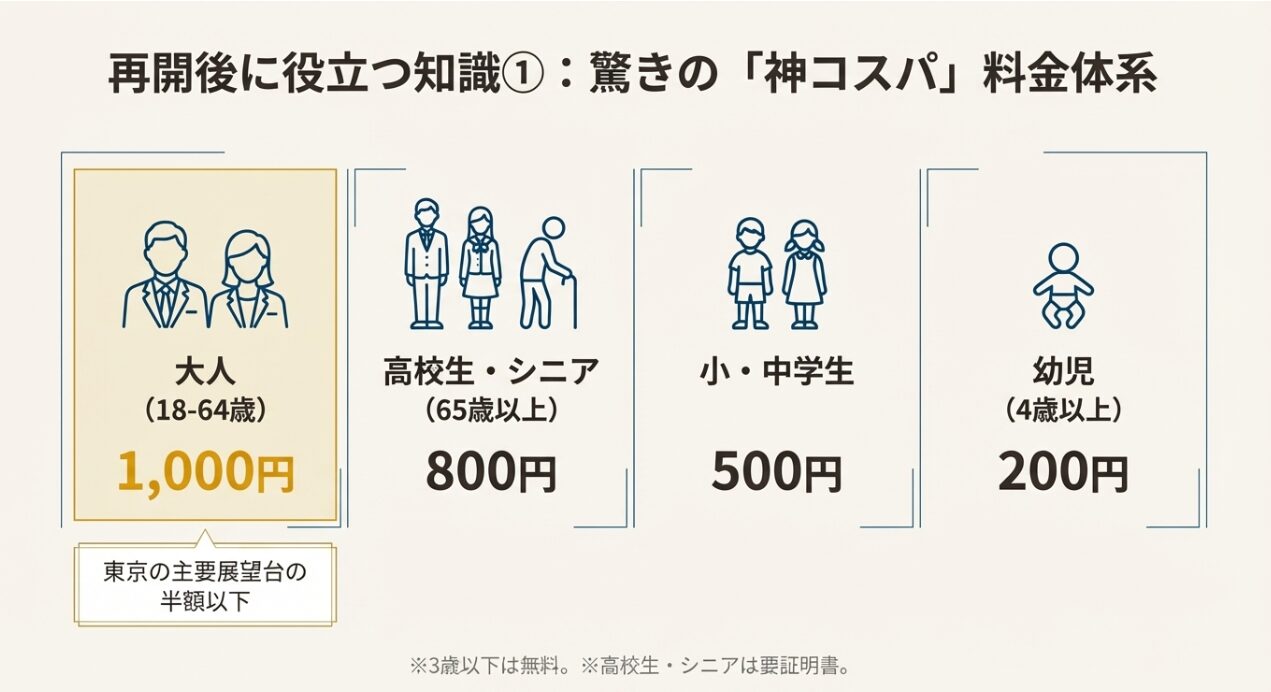大人1,000円、高校生・シニア800円、小中学生500円、幼児200円という、東京の主要展望台と比較してリーズナブルな料金設定を表示したスライド。